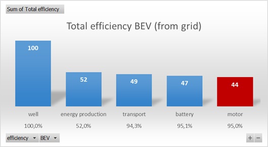 Efficiency BEV mix