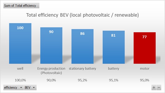 Efficiency BEV local