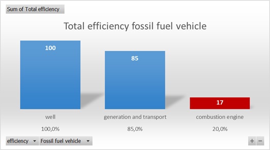 Efficiency fossil fuel car