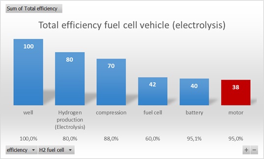 Efficiency Fuel Cell EL