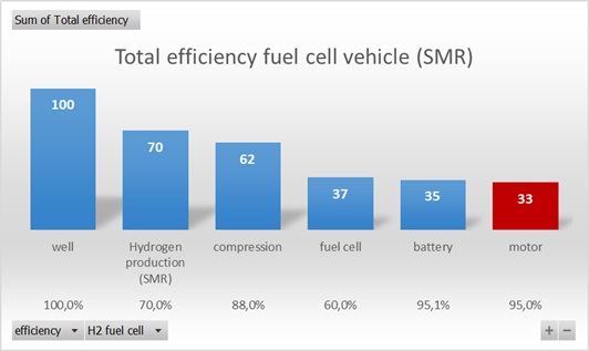 Efficiency Fuel Cell SMR