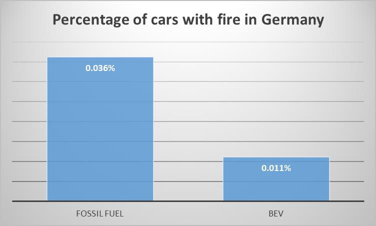 Cases of car fires