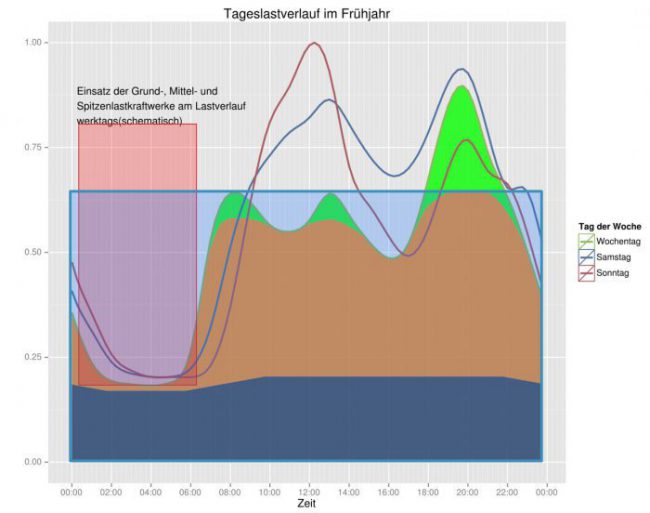 Energy production in Germany